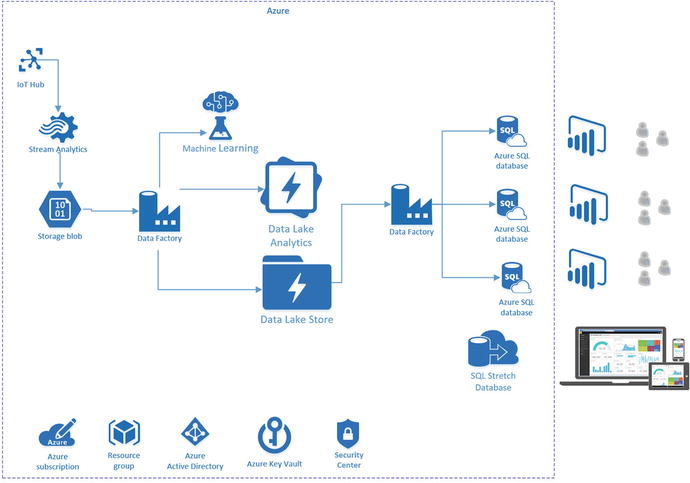 Advanced Analytics with Azure Data Lake Analytics | SpringerLink