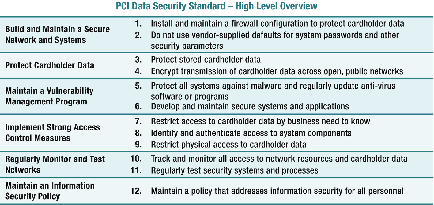 Iot Vertical Applications And Associated Security Requirements