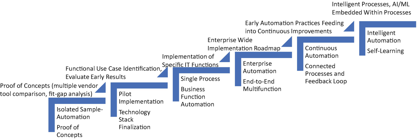 intelligent process automation use cases