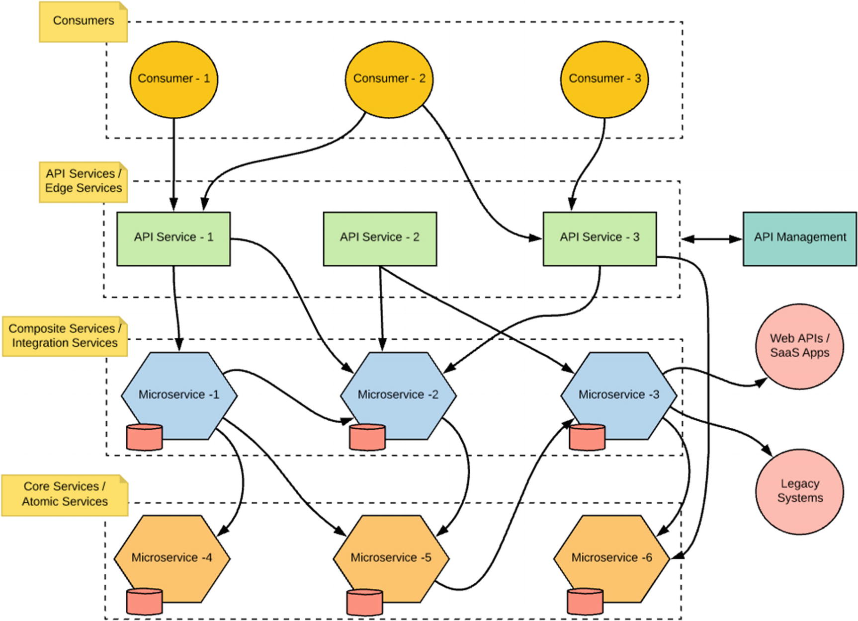 Нарисуйте схему системы. Бизнес логика и микросервисы. Сема связи микросервисов. Интеграция микросервисов. Camunda интеграция микросервисы.