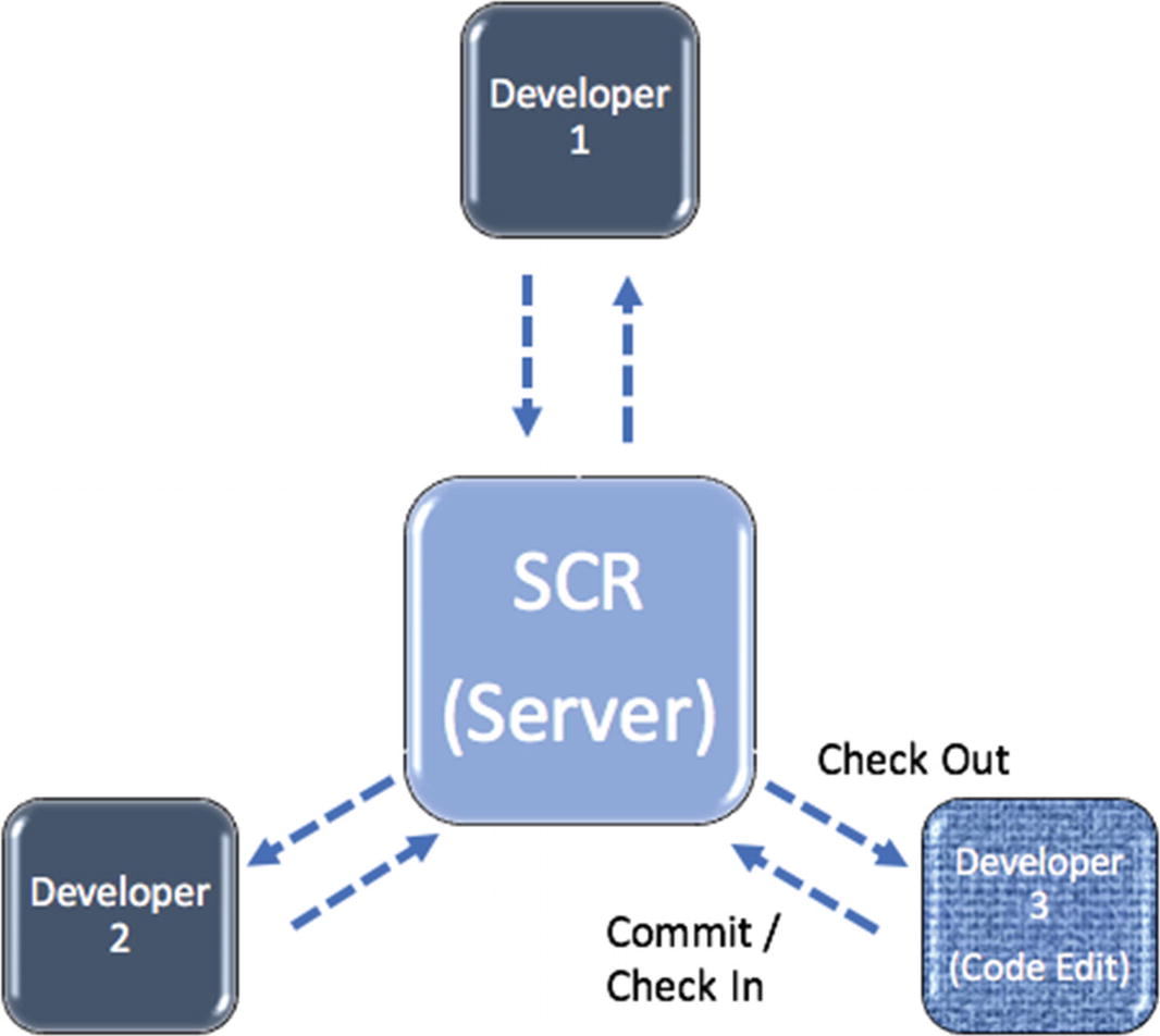 Managing Configurations In A Devops Project Springerlink