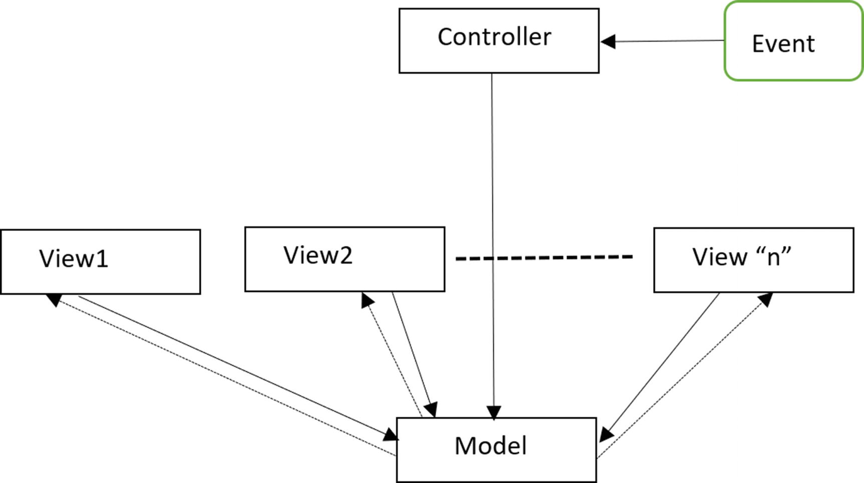 Mvc Pattern Springerlink