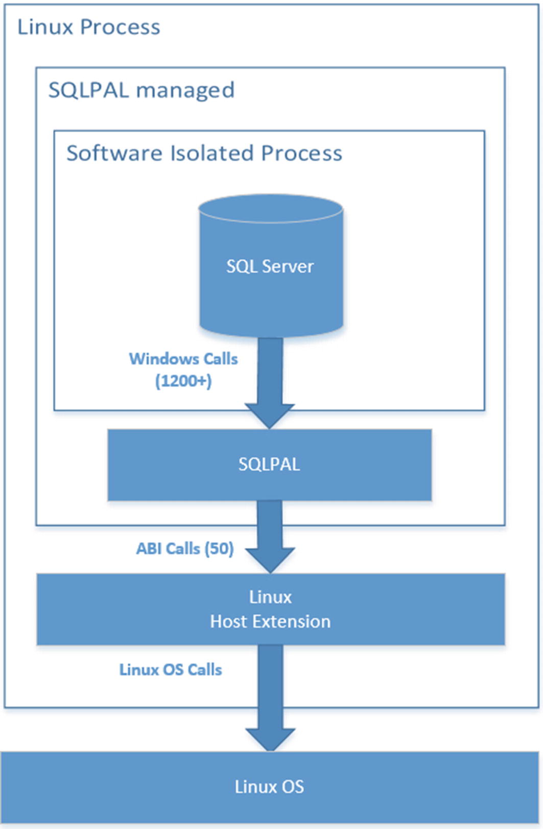 Why Sql Server On Linux Springerlink