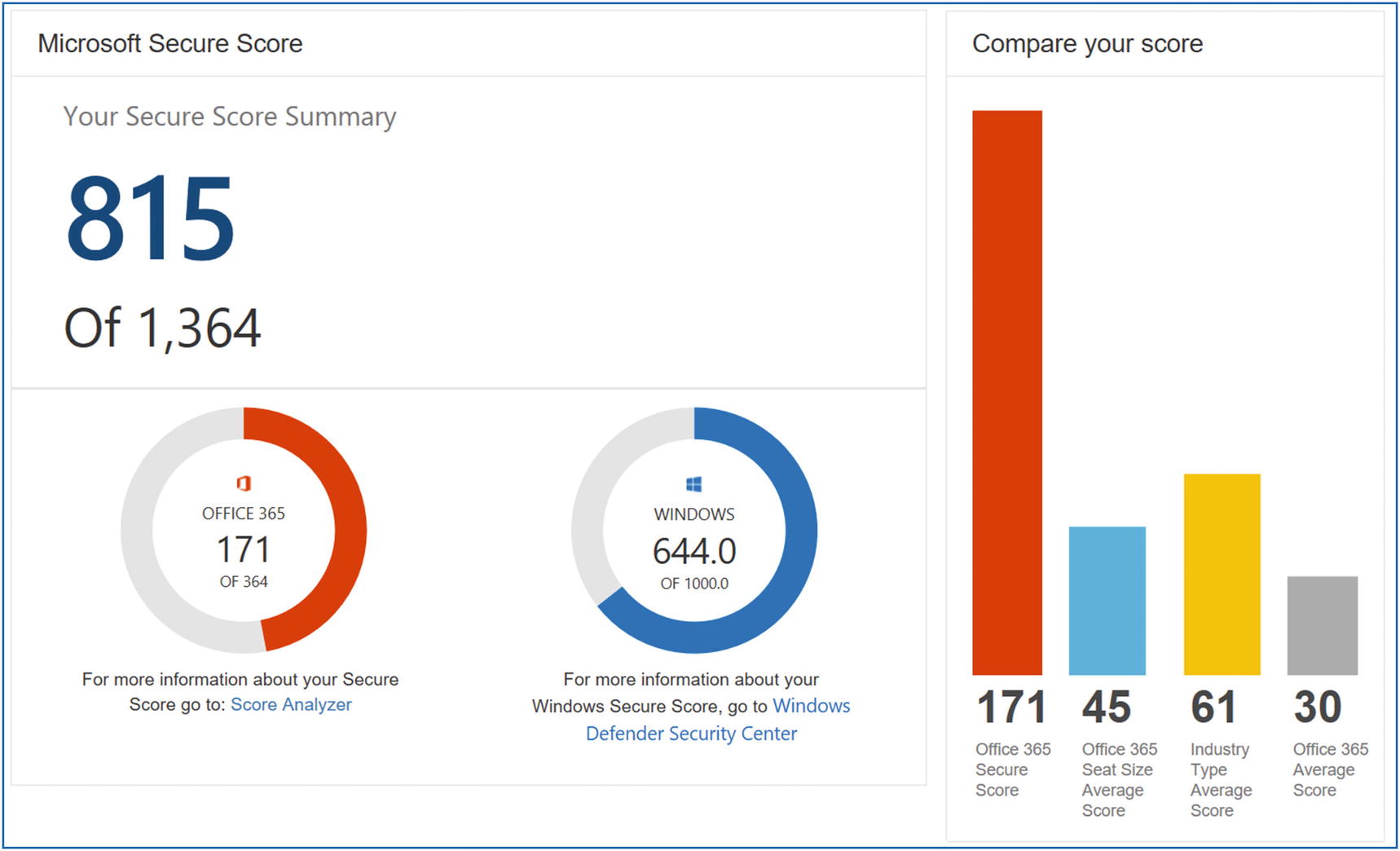 Resultado de imagen de secure score