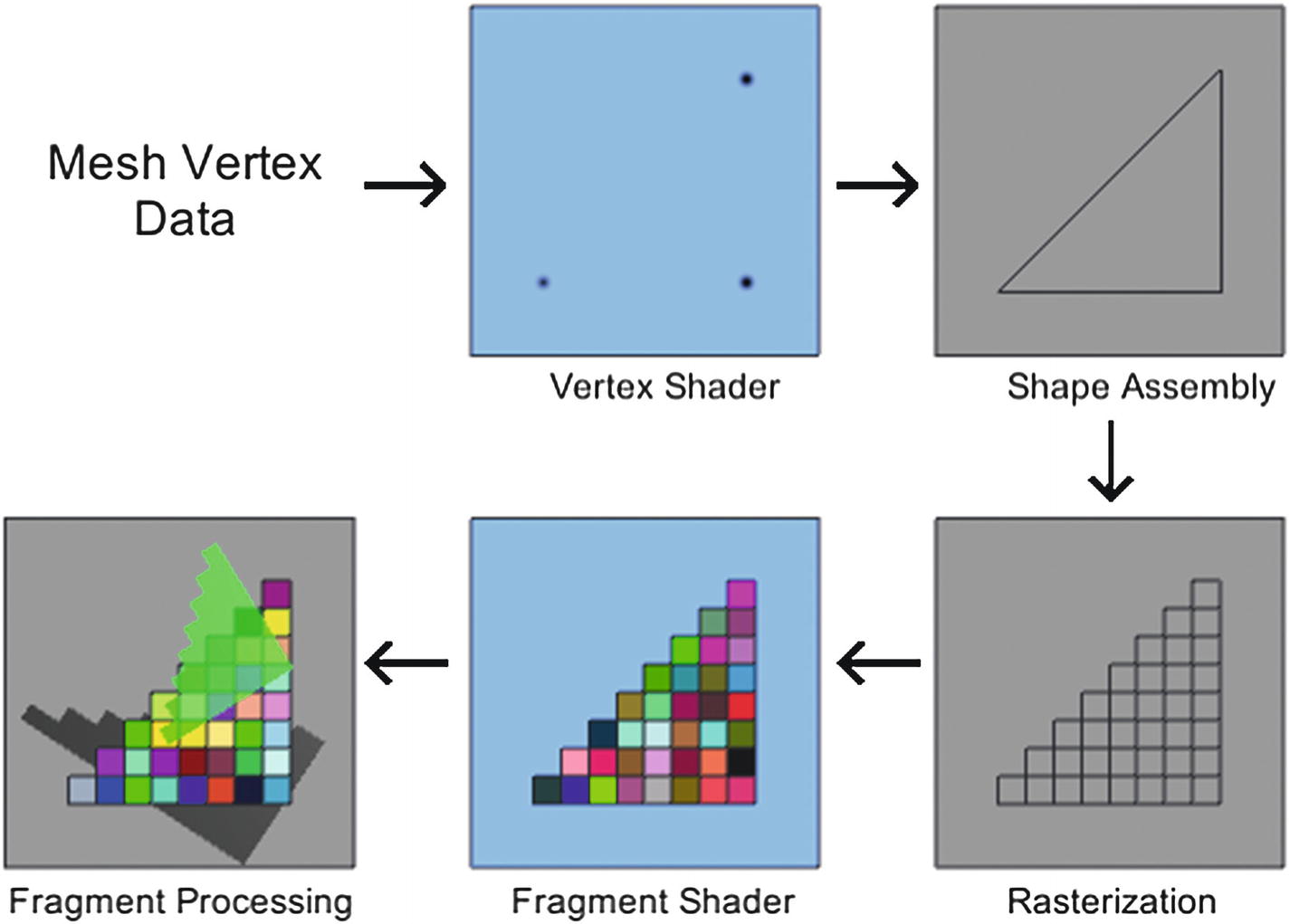 Fragment shader. Fragment. vertex shader 3.0 compassion. unity mesh vertices colors. unity combine meshes delete same vertices.