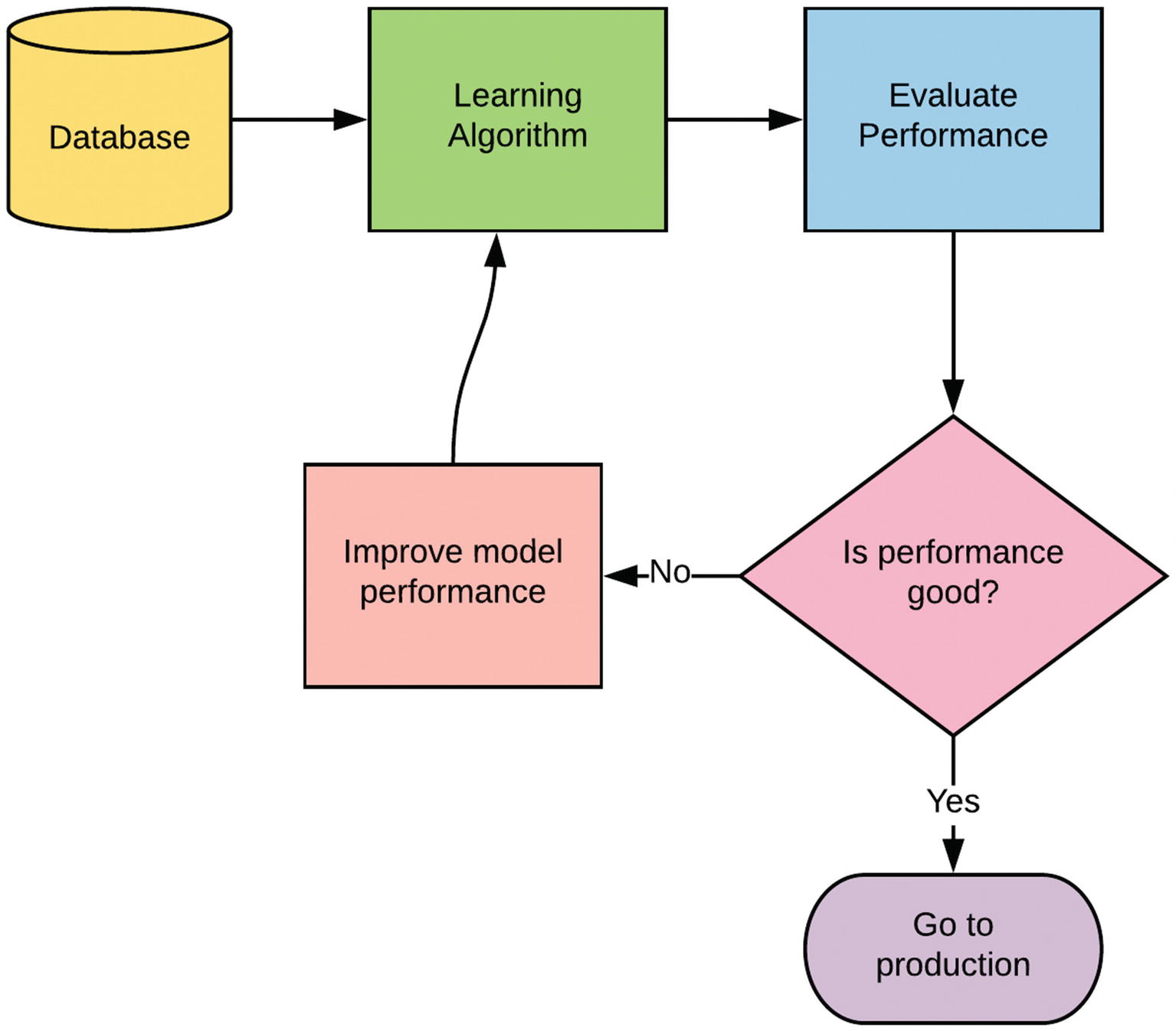 online learning batch learning