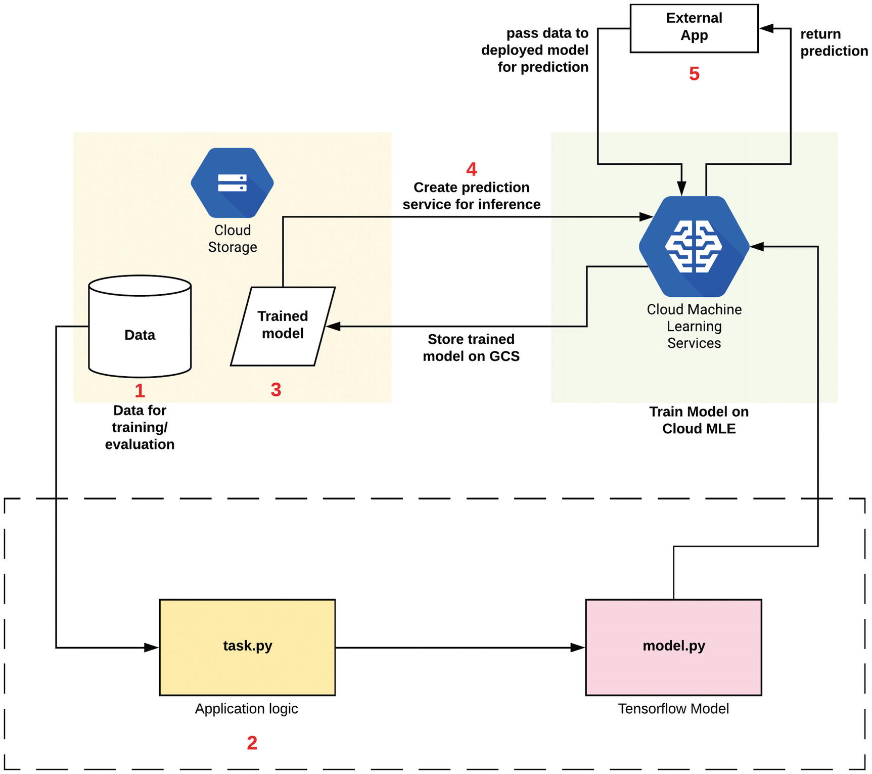 Google Cloud Machine Learning Engine (Cloud MLE) | SpringerLink