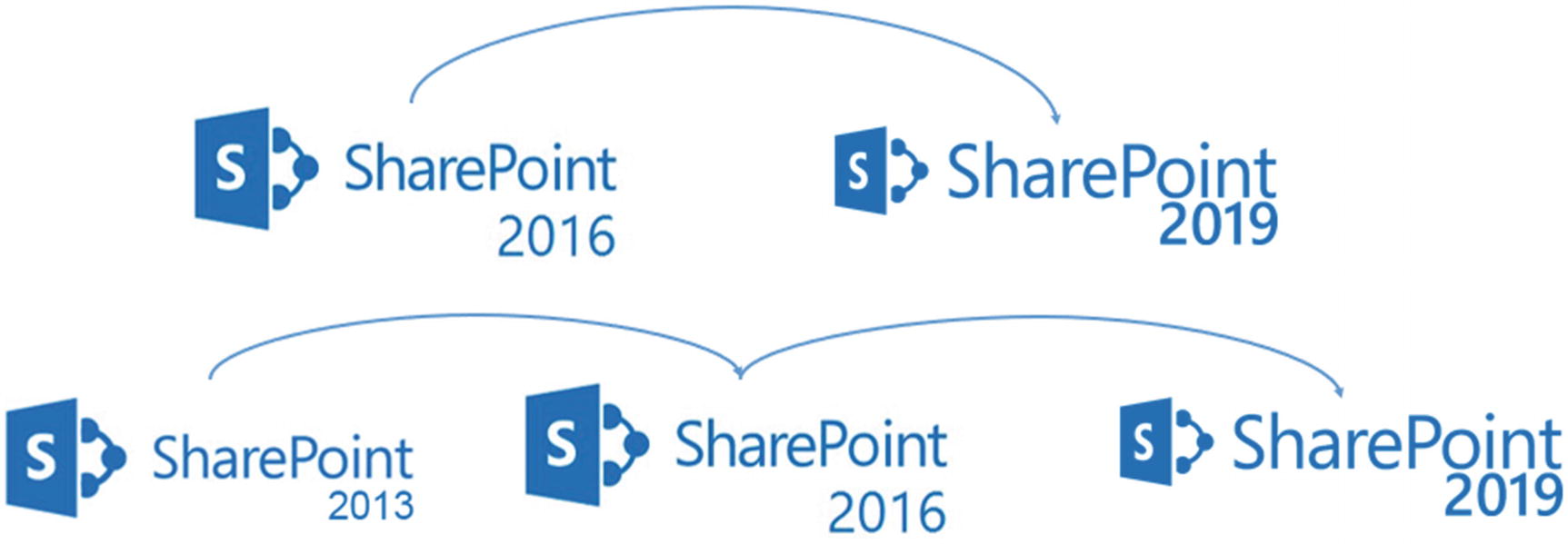 Upgrade blocked sharepoint 2013 version