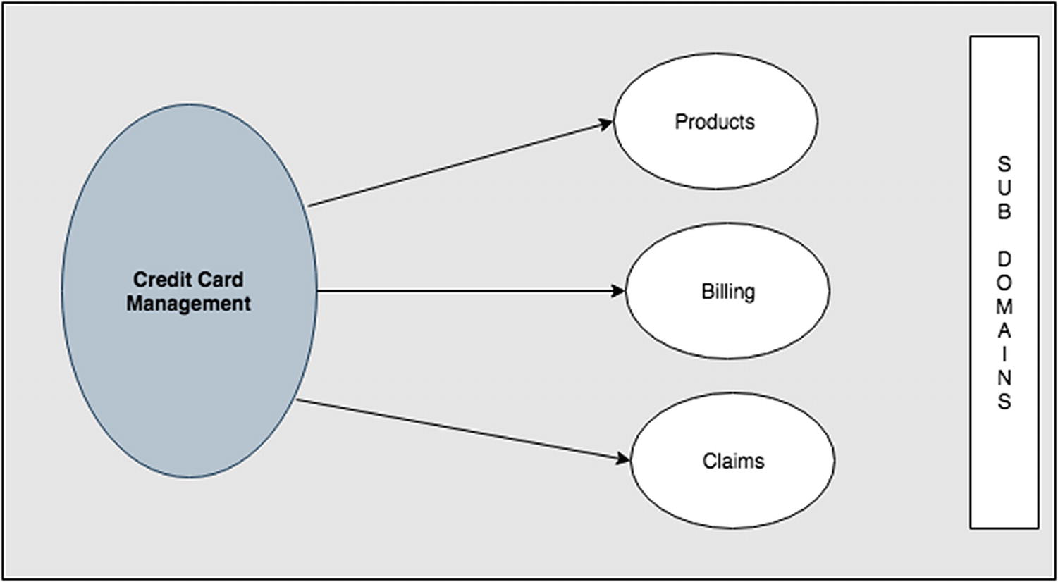 domain driven design microservices domain driven design microservices