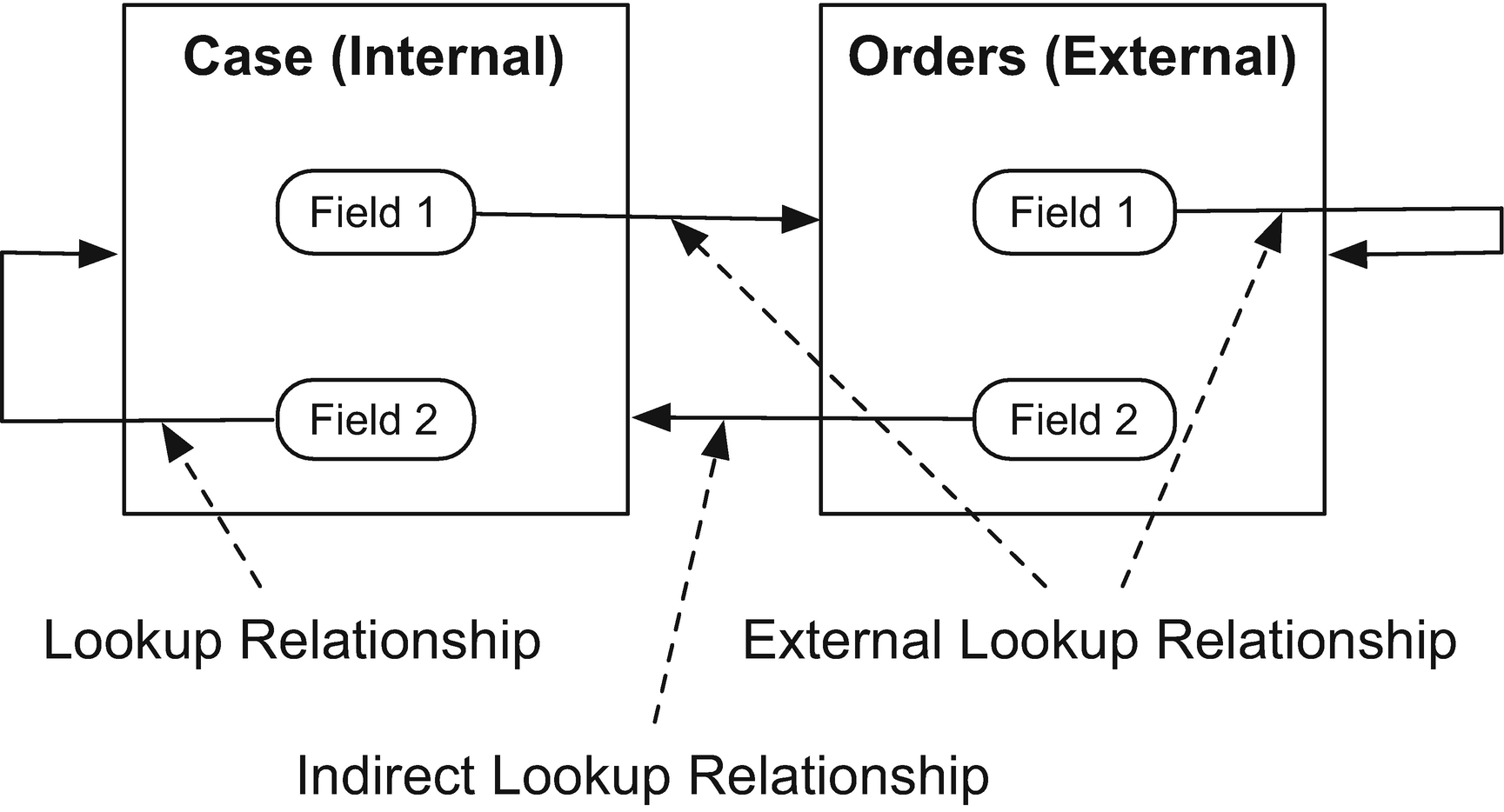 The Salesforce Data Model: Objects, Fields, and Relationships ...