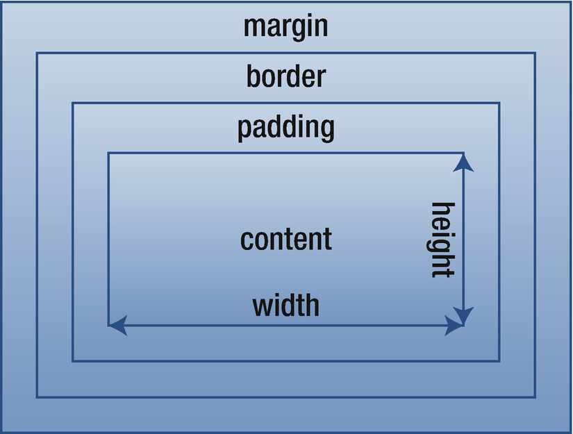 Margin в html