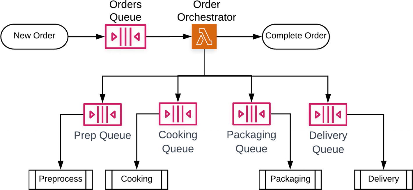 Simple Queue Service Springerlink