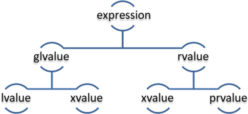Working with Lvalue and Rvalue References | SpringerLink