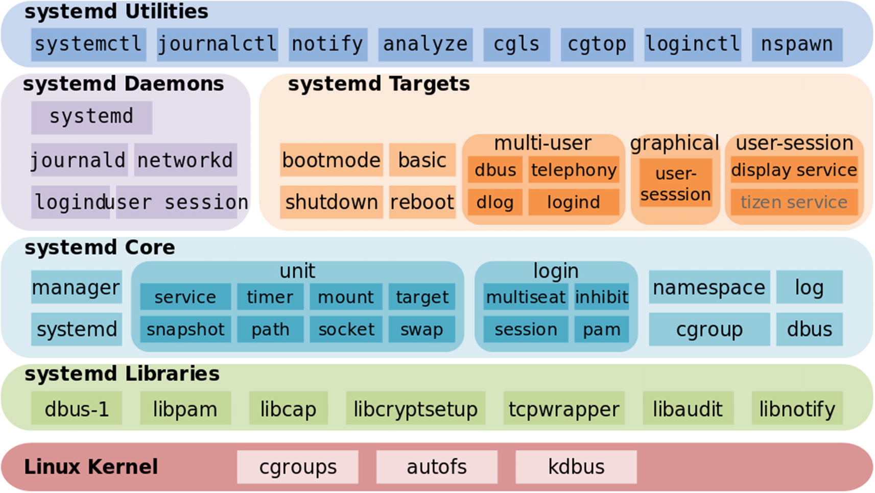 systemd systemd