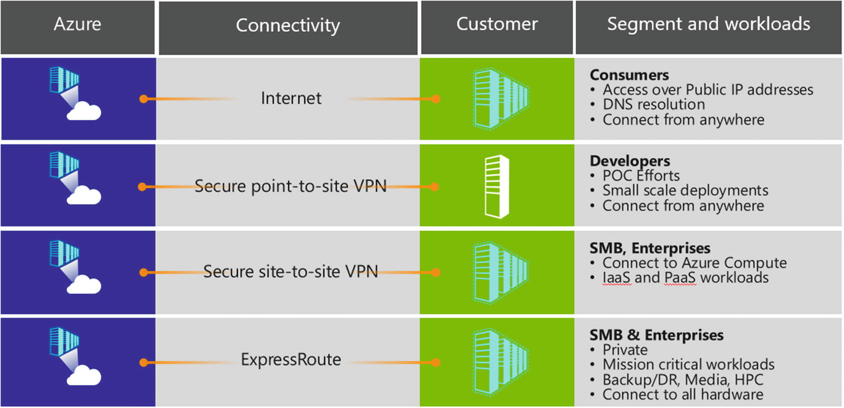 azure point to site vpn access denied