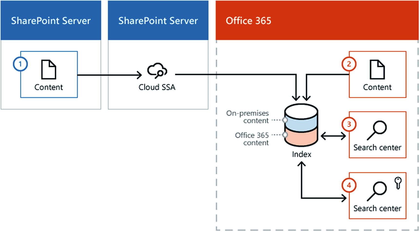Configuring Cloud Hybrid Search Springerlink
