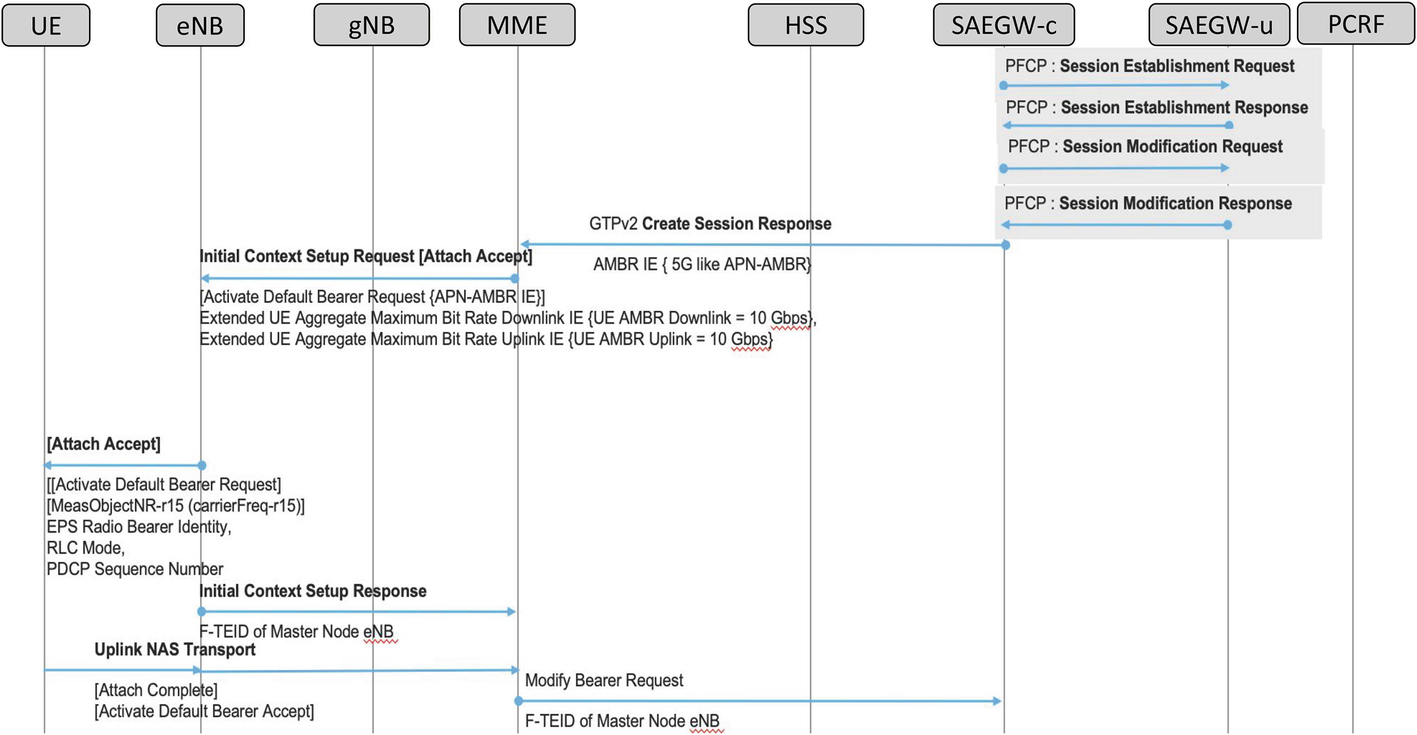 5g Nsa Design And Deployment Strategy Springerlink