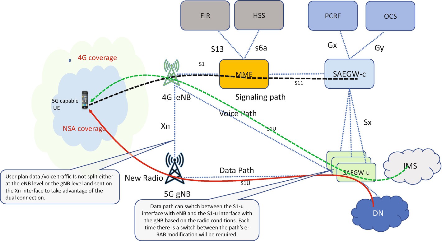 5g Nsa Design And Deployment Strategy Springerlink