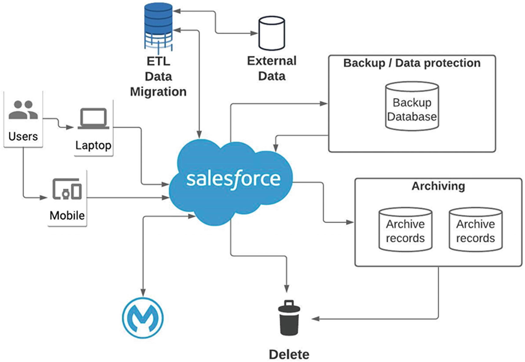 Salesforce Data Architecture | SpringerLink