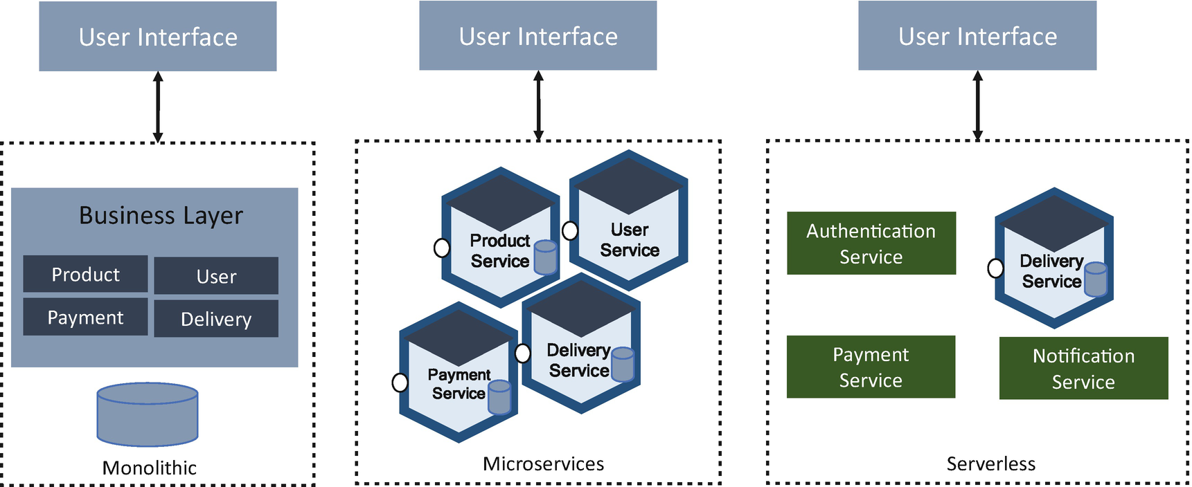 what is serverless architecture