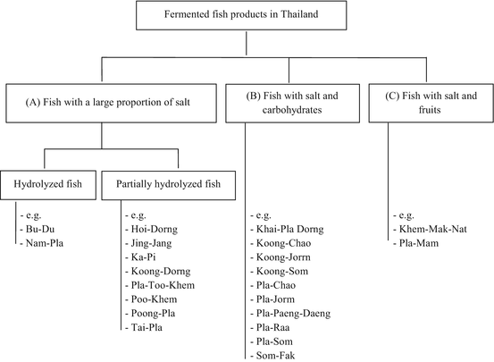Traditional Fermented Foods In Thailand Springerlink
