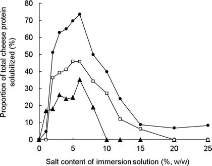 Cheese: Structure, Rheology and Texture | SpringerLink