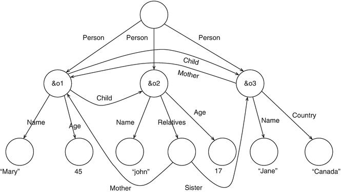 Semi-structured Data Model | SpringerLink