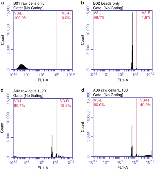 Assessment Of Phagocytic Activity Of Cultured Macrophages Using Fluorescence Microscopy And Flow Cytometry Springerlink