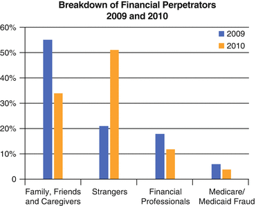 Financial Exploitation Of The Elderly Review Of The Epidemic Its Victims National Impact And Legislative Solutions Springerlink