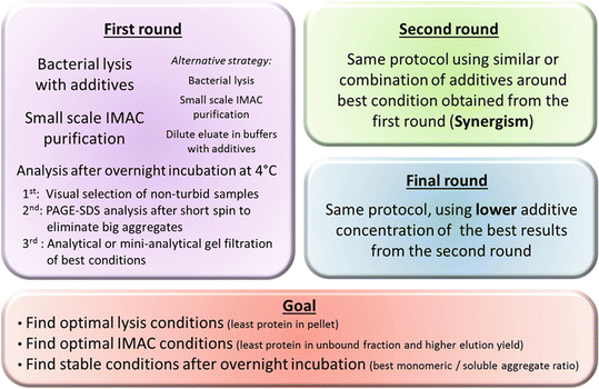 A Screening Methodology For Purifying Proteins With Aggregation Problems Springerlink