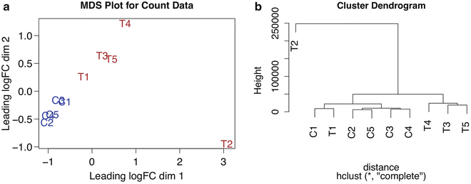 Analysis and Visualization of RNA-Seq Expression Data Using