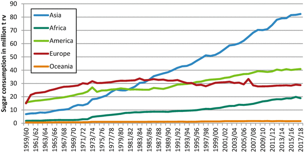 World Markets For Sugar And Starch Status And Prospects Springerlink