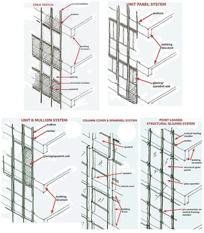 The Building Envelope Fire Spread Construction Features And Loss