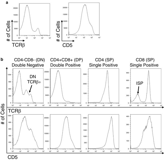 Assessment of T Cell Development by Flow Cytometry | SpringerLink