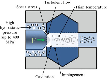 Food Processing By High Pressure Homogenization Springerlink