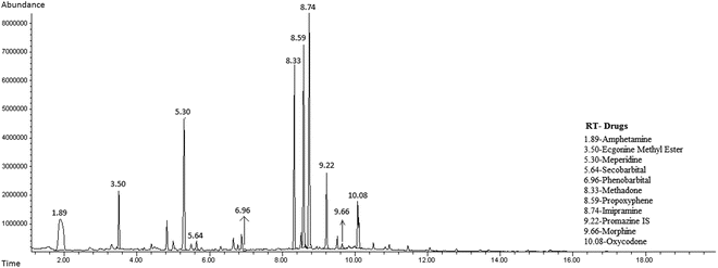 Comprehensive Urine Drug Screen By Gas Chromatography Mass Spectrometry Gc Ms Springerlink