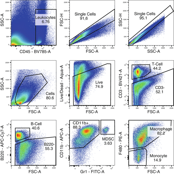 Analyzing the Tumor Microenvironment by Flow Cytometry | SpringerLink
