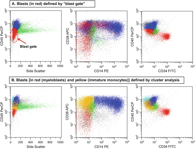 Immunophenotyping by Multiparameter Flow Cytometry SpringerLink