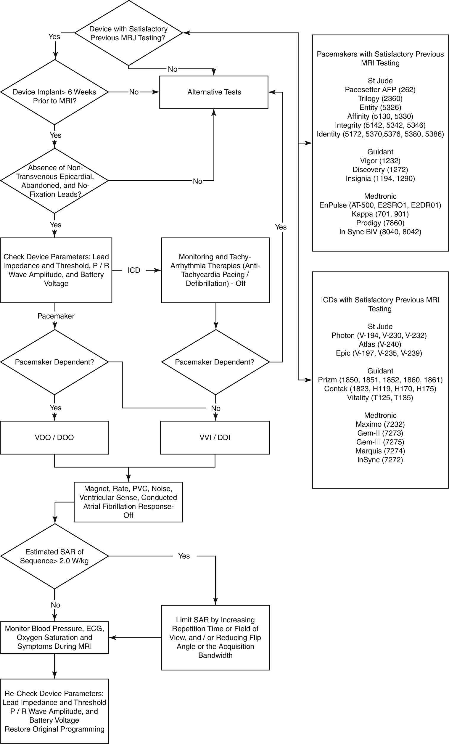 Safety And Monitoring For Cardiac Magnetic Resonance Imaging