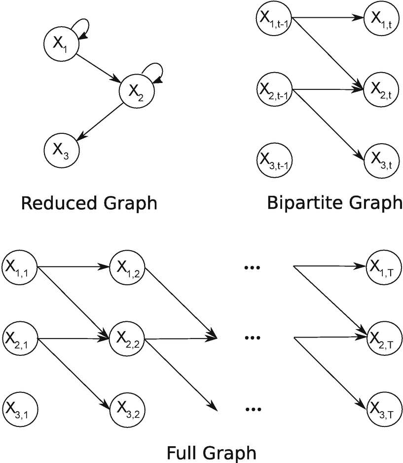 Statistical Network Inference for Time-Varying Molecular Data with Dynamic  Bayesian Networks | SpringerLink