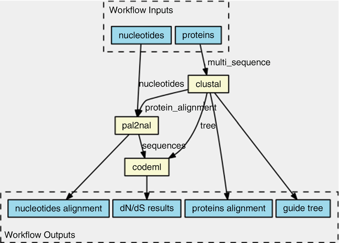 Scalable Workflows and Reproducible Data Analysis for Genomics ...
