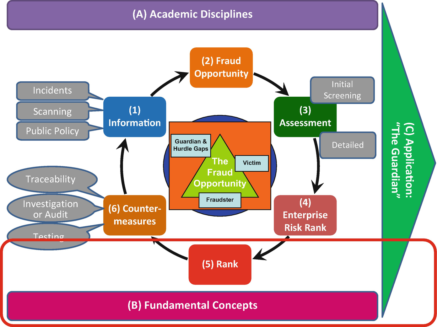 Cfsan Org Chart