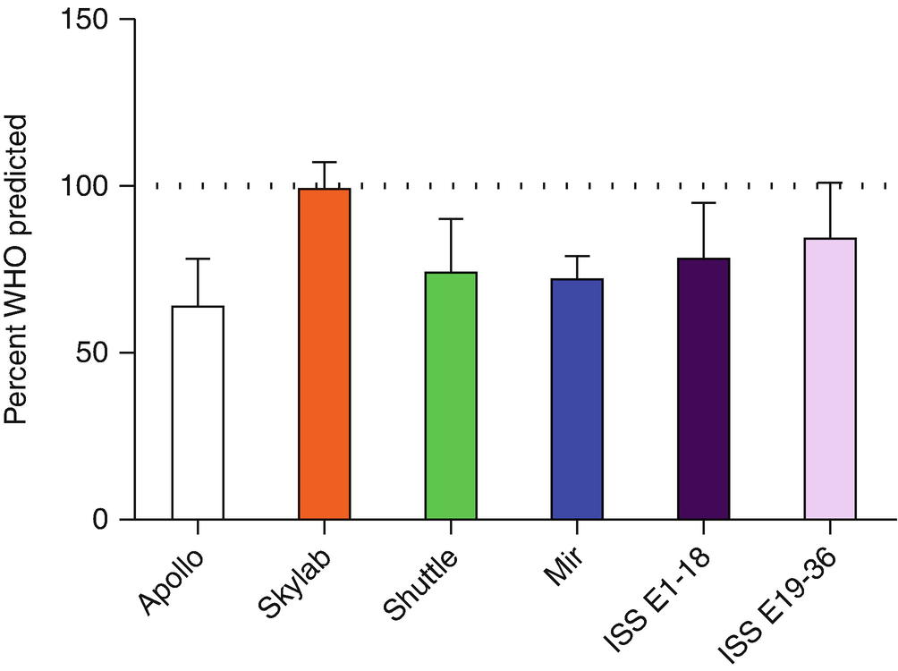 Spaceflight Metabolism And Nutritional Support Springerlink
