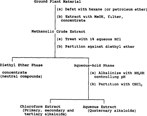 Special Problems With The Extraction Of Plants Springerlink