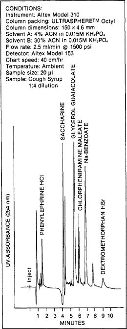 Hplc Solvent Strength Chart