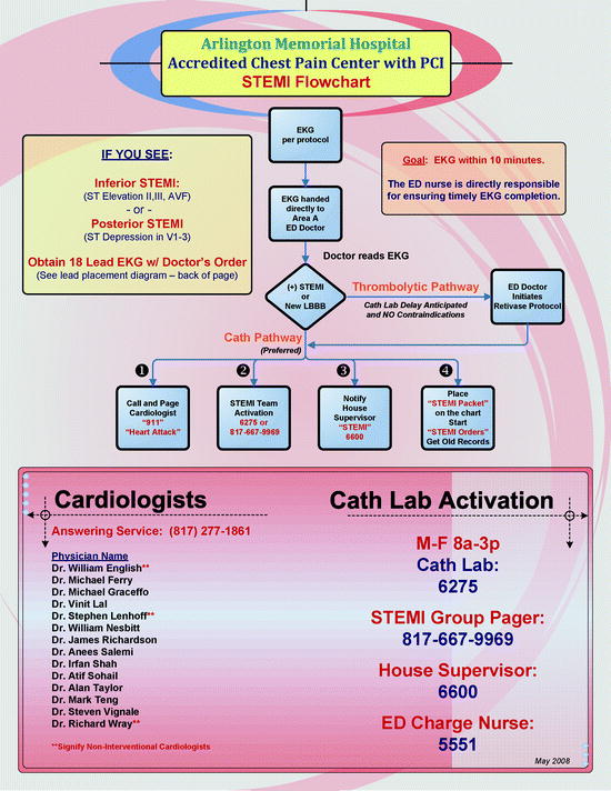 Examples of Patient Discharge Instructions, ACS Rule Out Protocols, and