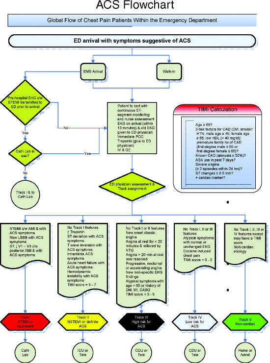 Examples of Patient Discharge Instructions, ACS Rule Out Protocols, and