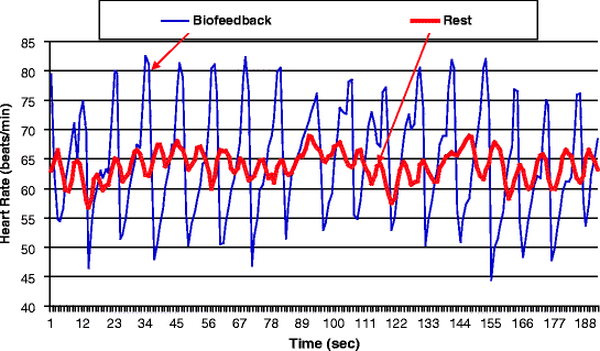 Biofeedback Chart