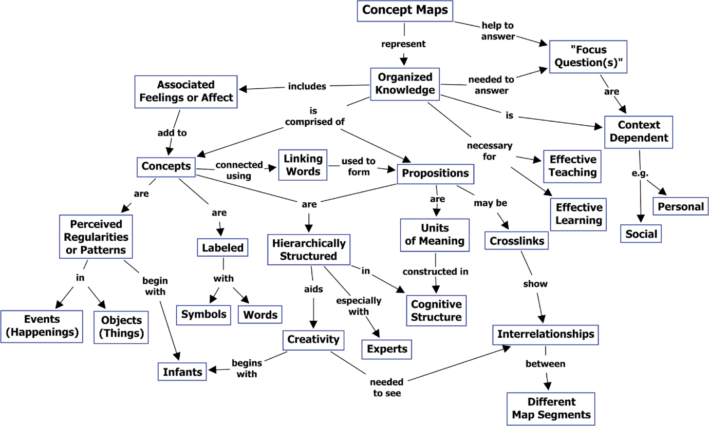 Concept Mapping Using Cmaptools To Enhance Meaningful Learning