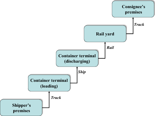 Container Transport Chain Springerlink